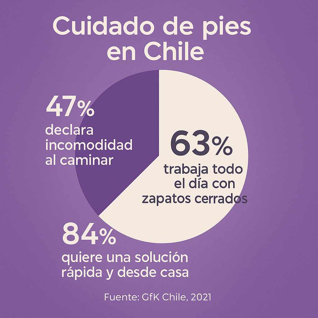 Cuidado de Pies en Chile